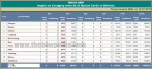 Ration Card Online Details